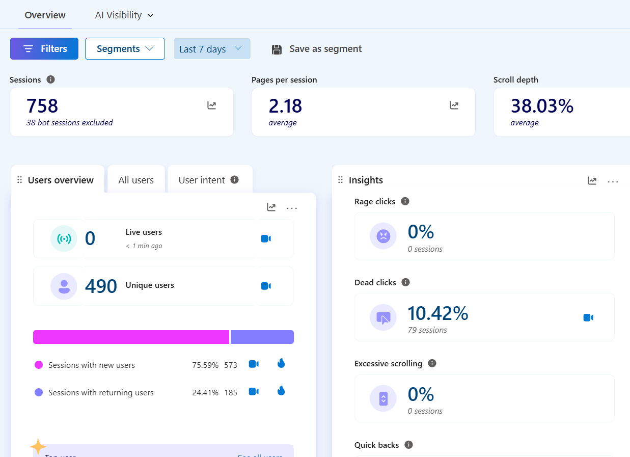 Alesta Microsoft Clarity dashboard: 758 sessions, 490 unique users