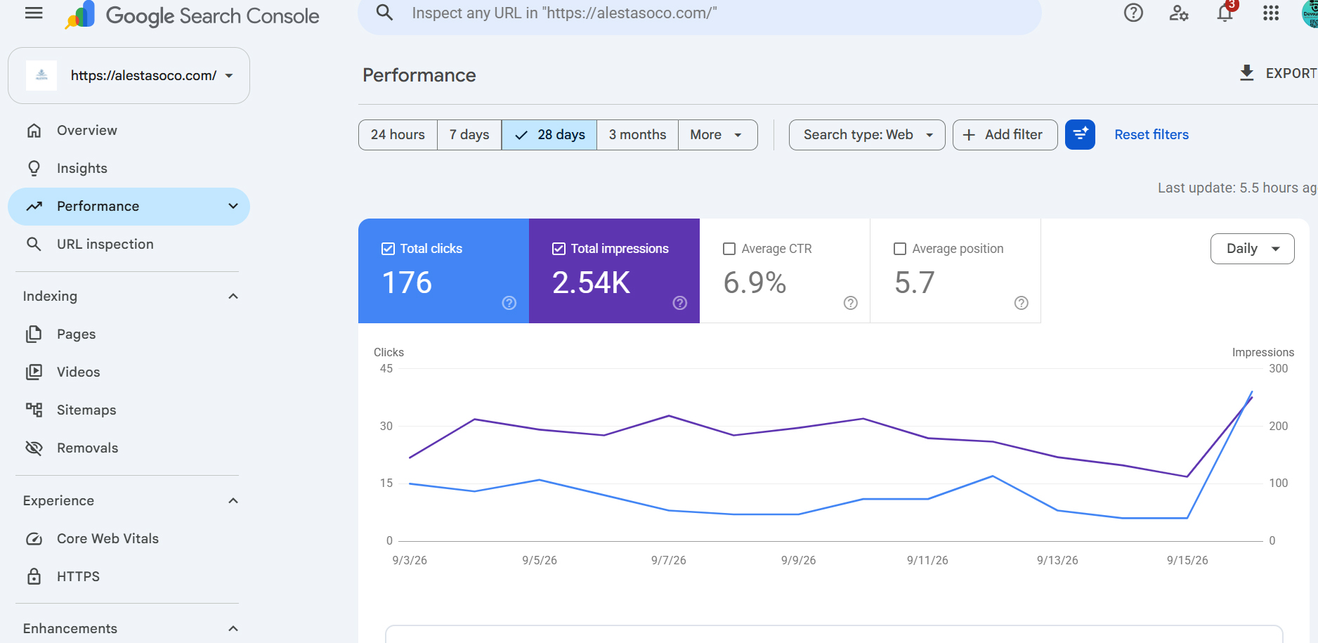 Alesta Google Search Console performance since the new website launched