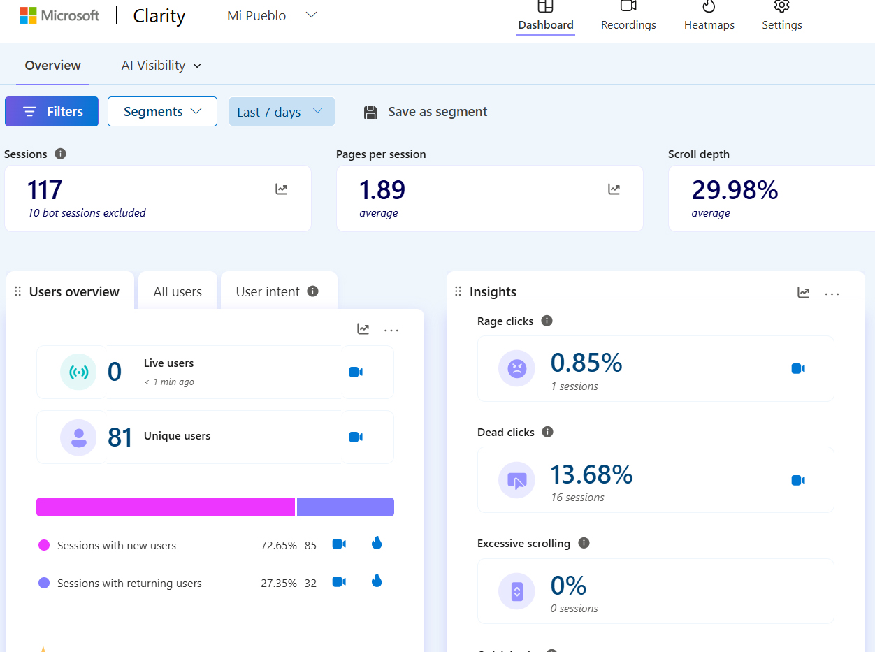 Mi Pueblo Microsoft Clarity dashboard: 117 sessions, 81 unique users