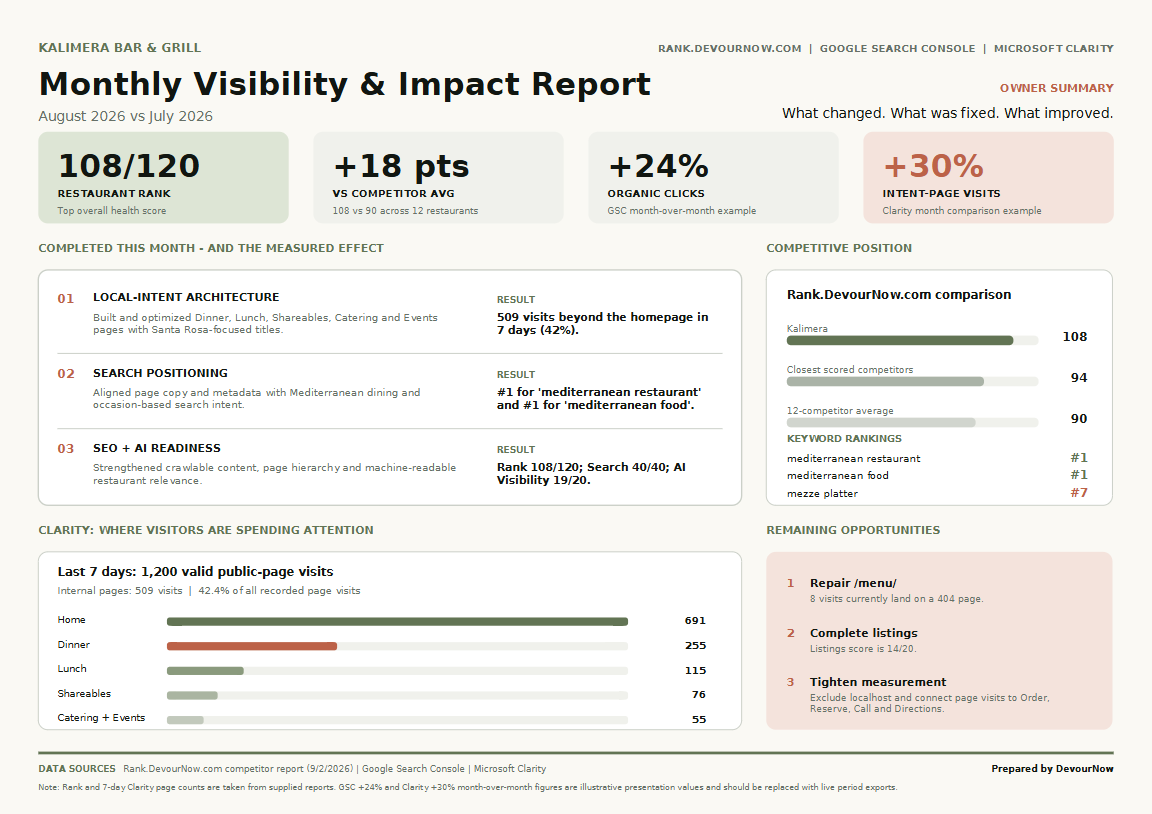DevourNow monthly visibility and impact report for Kalimera, August 2026